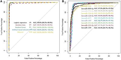 Identifying potential circulating miRNA biomarkers for the diagnosis and prediction of ovarian cancer using machine-learning approach: application of Boruta